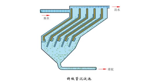 7斜流式沉淀池